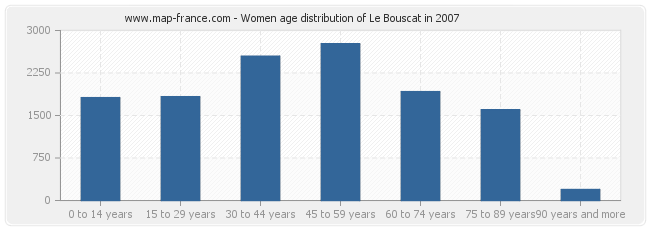 Women age distribution of Le Bouscat in 2007